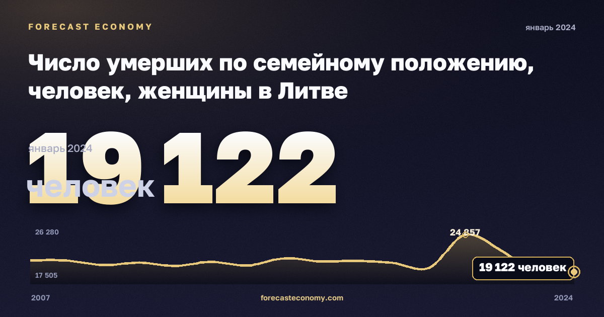 Число умерших по семейному положению, человек, женщины в Литве: график динамики 2007–2024, последнее значение 19 122 человек, источник Евростат