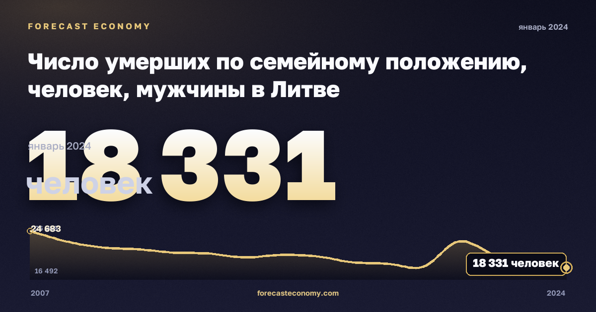 Число умерших по семейному положению, человек, мужчины в Литве: график динамики 2007–2024, последнее значение 18 331 человек, источник Евростат