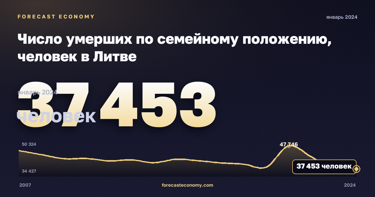 Число умерших по семейному положению, человек в Литве: график динамики 2007–2024, последнее значение 37 453 человек, источник Евростат