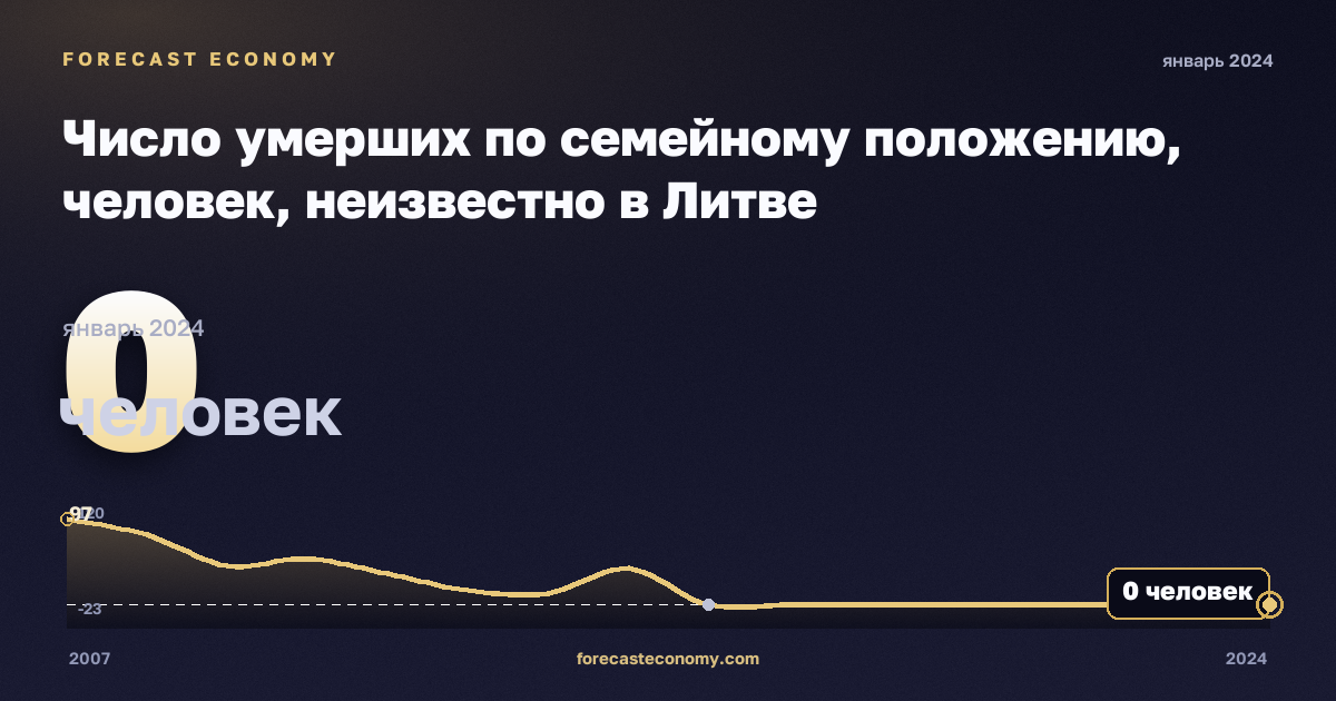 Число умерших по семейному положению, человек, неизвестно в Литве: график динамики 2007–2024, последнее значение 0 человек, источник Евростат