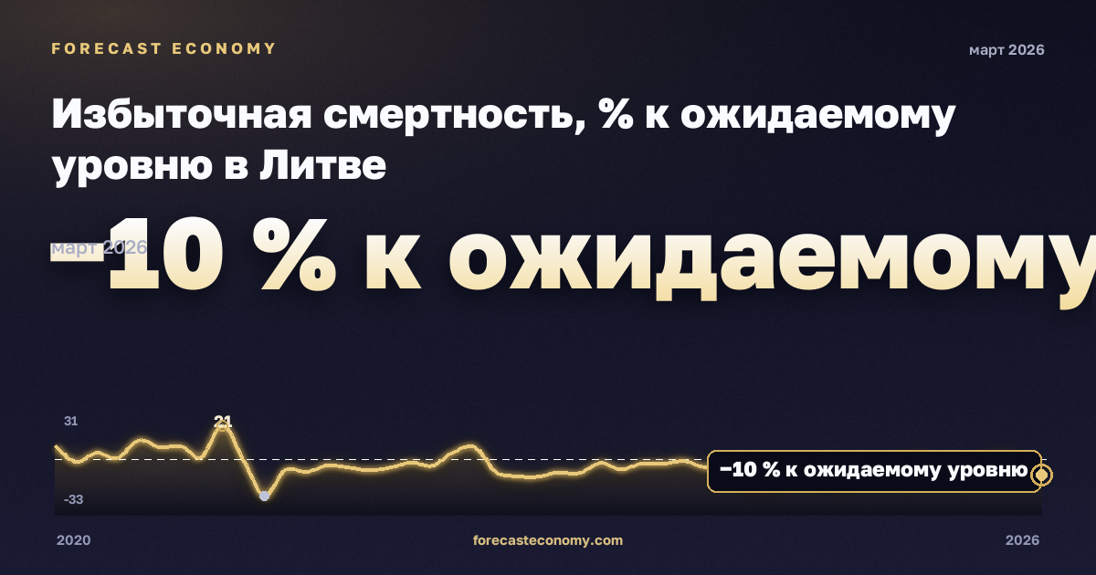 Избыточная смертность, % к ожидаемому уровню в Литве: график динамики 2020–2026, последнее значение −10 % к ожидаемому уровню, источник Евростат