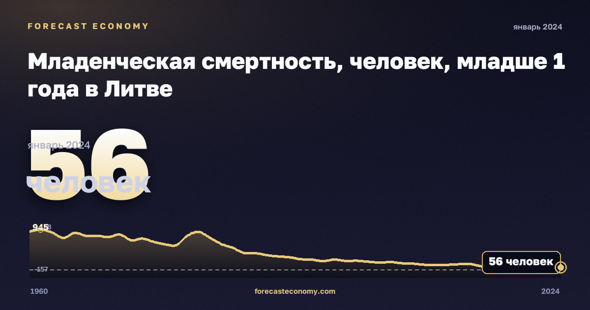 Младенческая смертность, человек, младше 1 года в Литве: график динамики 1960–2024, последнее значение 56 человек, источник Евростат