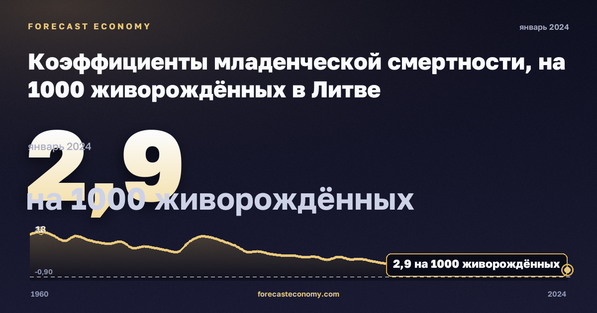 Коэффициенты младенческой смертности, на 1000 живорождённых в Литве: график динамики 1960–2024, последнее значение 2,9 на 1000 живорождённых, источник Евростат