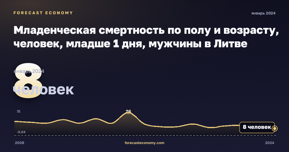 Младенческая смертность по полу и возрасту, человек, младше 1 дня, мужчины в Литве: график динамики 2008–2024, последнее значение 8 человек, источник Евростат