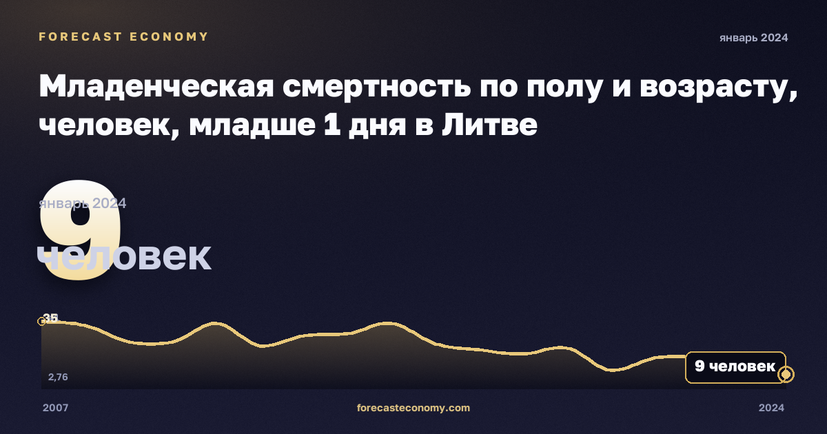 Младенческая смертность по полу и возрасту, человек, младше 1 дня в Литве: график динамики 2007–2024, последнее значение 9 человек, источник Евростат