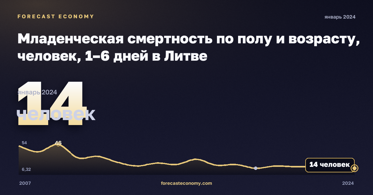 Младенческая смертность по полу и возрасту, человек, 1–6 дней в Литве: график динамики 2007–2024, последнее значение 14 человек, источник Евростат