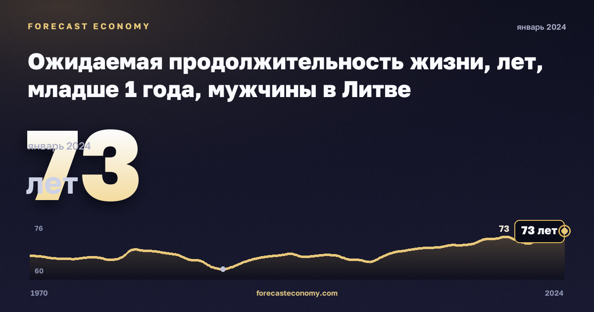 Ожидаемая продолжительность жизни, лет, младше 1 года, мужчины в Литве: график динамики 1970–2024, последнее значение 73 лет, источник Евростат