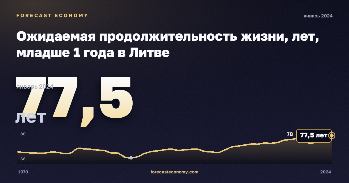 Ожидаемая продолжительность жизни, лет, младше 1 года в Литве: график динамики 1970–2024, последнее значение 77,5 лет, источник Евростат