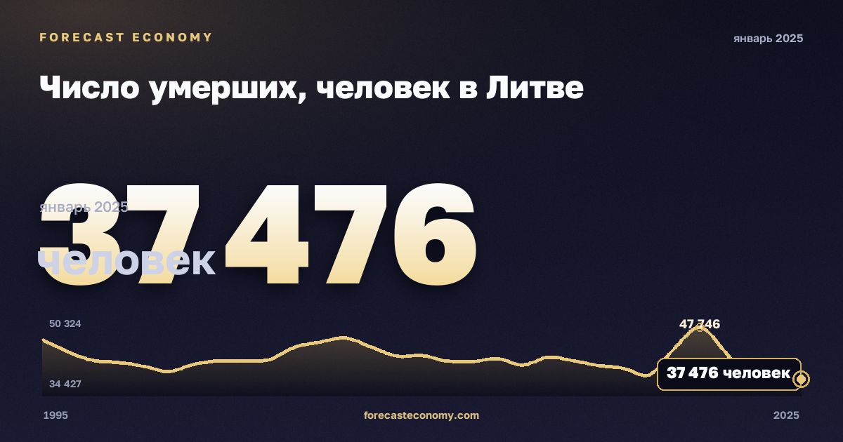 Число умерших, человек в Литве: график динамики 1995–2025, последнее значение 37 476 человек, источник Евростат