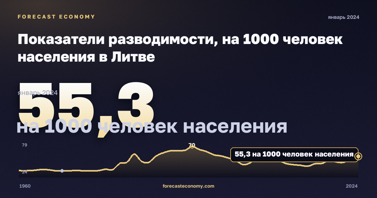Показатели разводимости, на 1000 человек населения в Литве: график динамики 1960–2024, последнее значение 55,3 на 1000 человек населения, источник Евростат