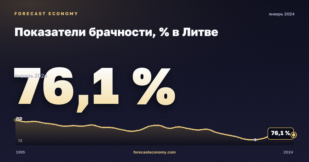 Показатели брачности, % в Литве: график динамики 1995–2024, последнее значение 76,1 %, источник Евростат