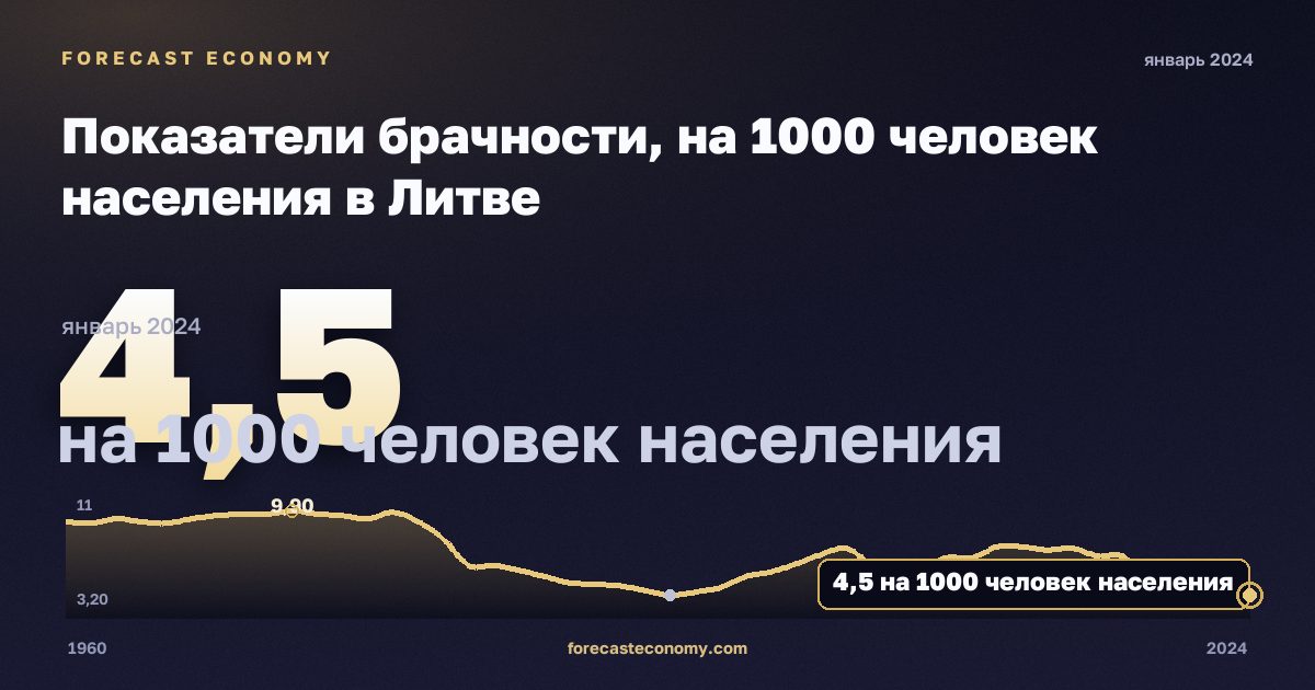 Показатели брачности, на 1000 человек населения в Литве: график динамики 1960–2024, последнее значение 4,5 на 1000 человек населения, источник Евростат