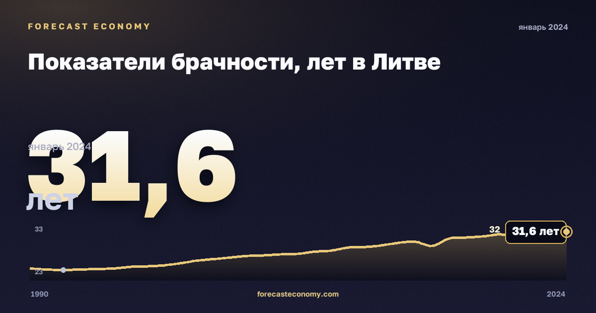 Показатели брачности, лет в Литве: график динамики 1990–2024, последнее значение 31,6 лет, источник Евростат