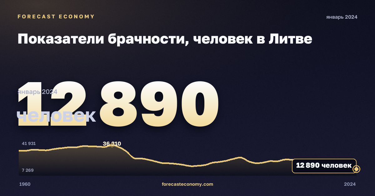 Показатели брачности, человек в Литве: график динамики 1960–2024, последнее значение 12 890 человек, источник Евростат