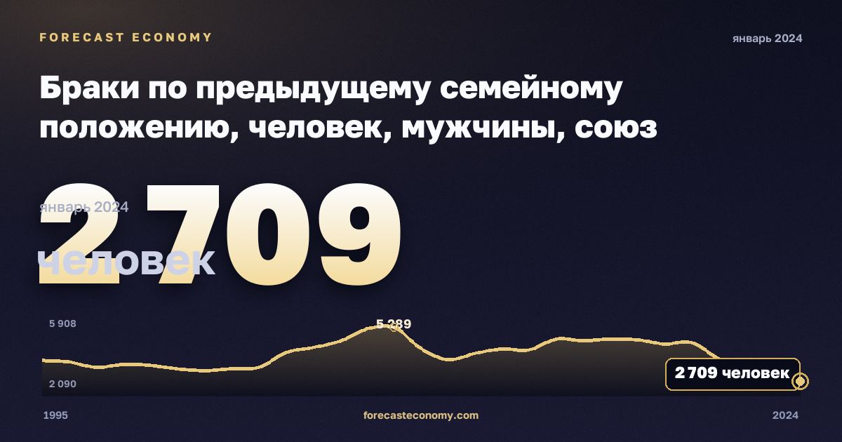 Браки по предыдущему семейному положению, человек, мужчины, союз расторгнут в Литве: график динамики 1995–2024, последнее значение 2 709 человек, источник Евростат