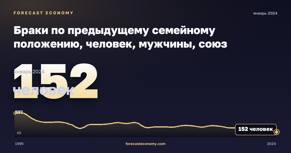 Браки по предыдущему семейному положению, человек, мужчины, союз прекратился со смертью партнёра в Литве: график динамики 1995–2024, последнее значение 152 человек, источник Евростат