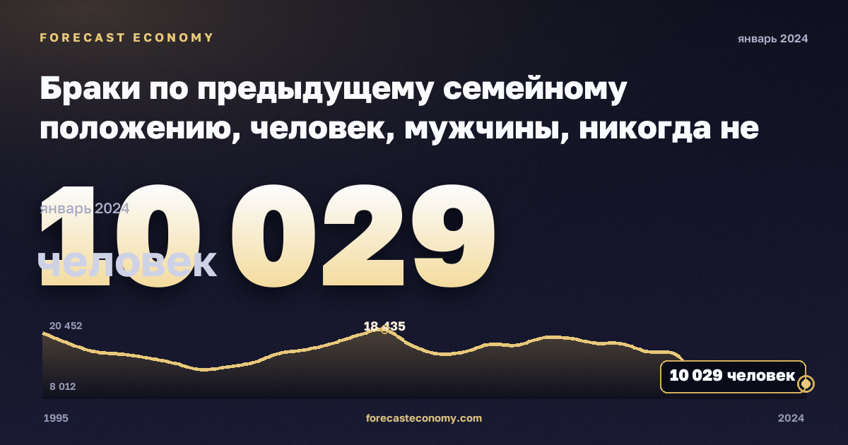 Браки по предыдущему семейному положению, человек, мужчины, никогда не состоявшие в браке в Литве: график динамики 1995–2024, последнее значение 10 029 человек, источник Евростат