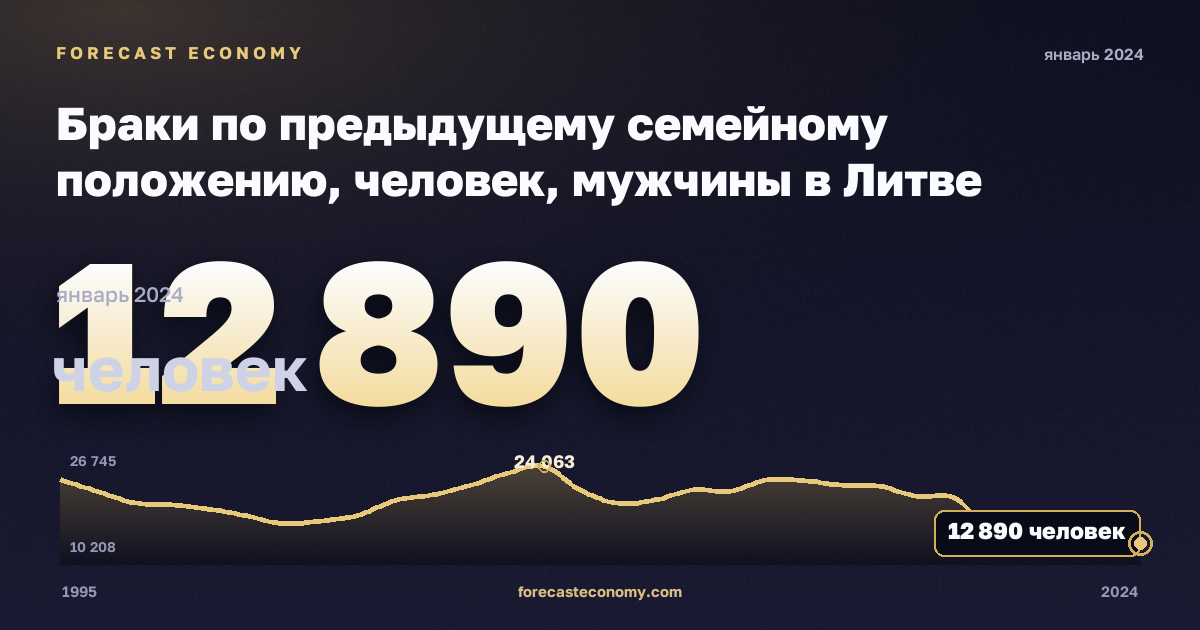 Браки по предыдущему семейному положению, человек, мужчины в Литве: график динамики 1995–2024, последнее значение 12 890 человек, источник Евростат