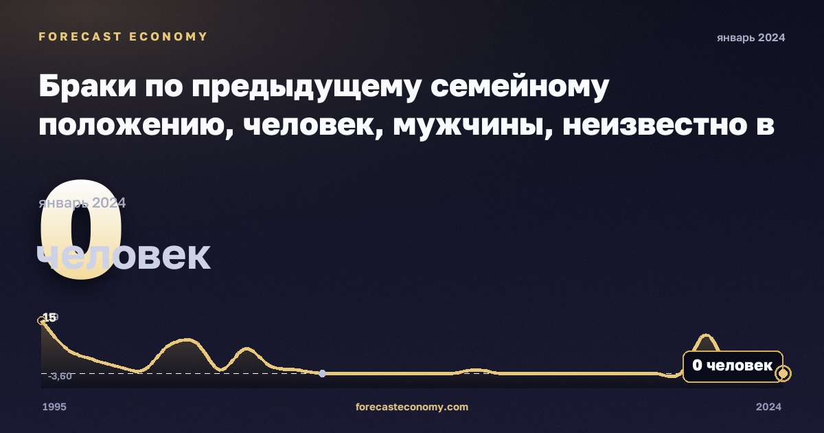 Браки по предыдущему семейному положению, человек, мужчины, неизвестно в Литве: график динамики 1995–2024, последнее значение 0 человек, источник Евростат