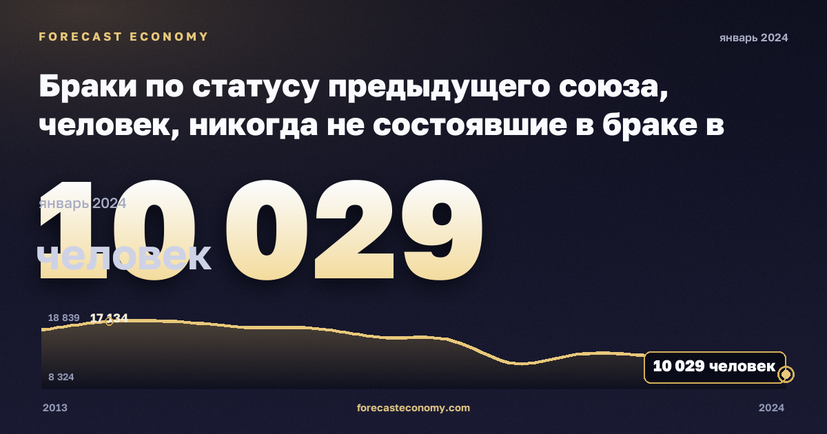 Браки по статусу предыдущего союза, человек, никогда не состоявшие в браке в Литве: график динамики 2013–2024, последнее значение 10 029 человек, источник Евростат