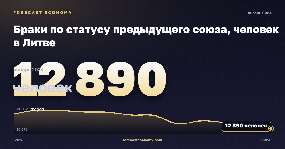 Браки по статусу предыдущего союза, человек в Литве: график динамики 2013–2024, последнее значение 12 890 человек, источник Евростат