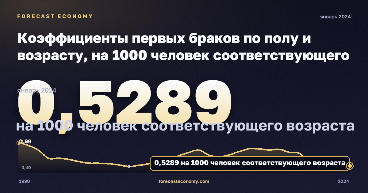 Коэффициенты первых браков по полу и возрасту, на 1000 человек соответствующего возраста, мужчины в Литве: график динамики 1990–2024, последнее значение 0,5289 на 1000 человек соответствующего возраста, источник Евростат