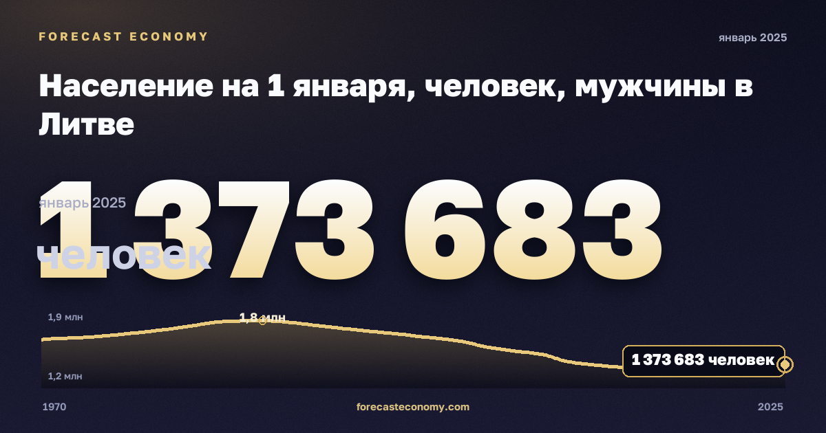 Население на 1 января, человек, мужчины в Литве: график динамики 1970–2025, последнее значение 1 373 683 человек, источник Евростат