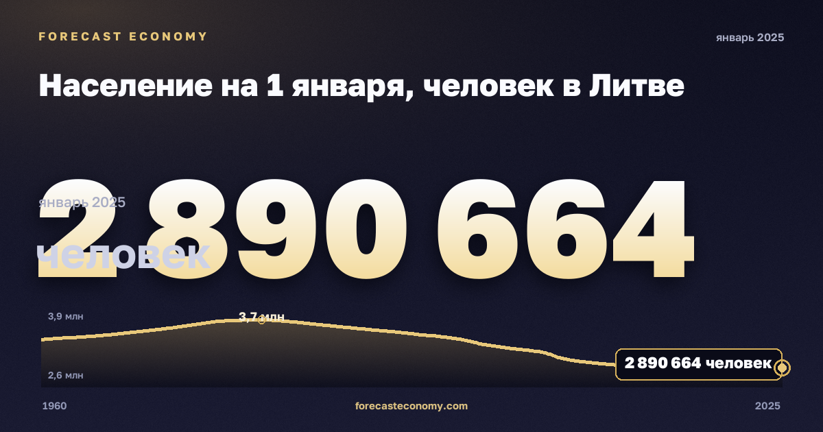Население на 1 января, человек в Литве: график динамики 1960–2025, последнее значение 2 890 664 человек, источник Евростат