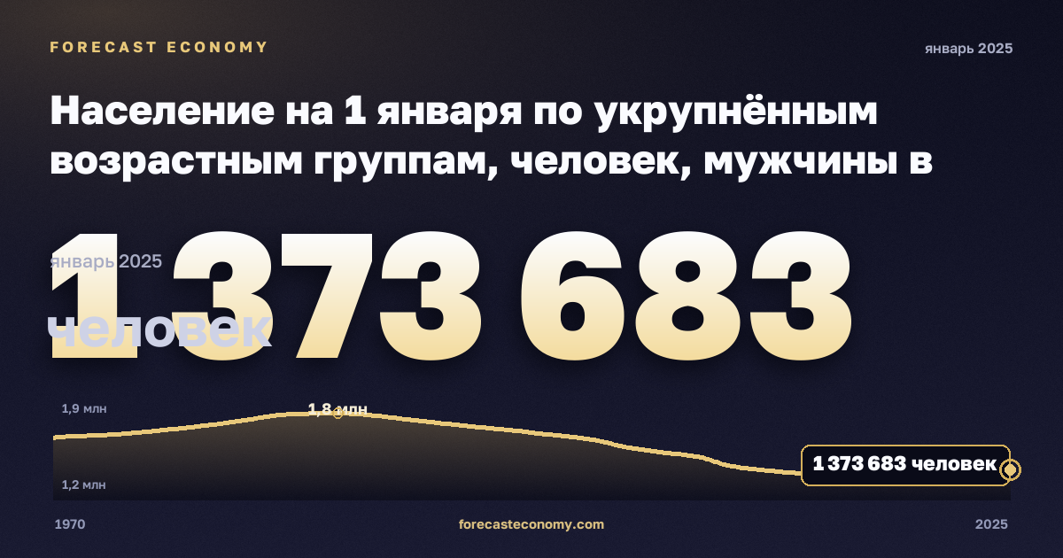 Население на 1 января по укрупнённым возрастным группам, человек, мужчины в Литве: график динамики 1970–2025, последнее значение 1 373 683 человек, источник Евростат