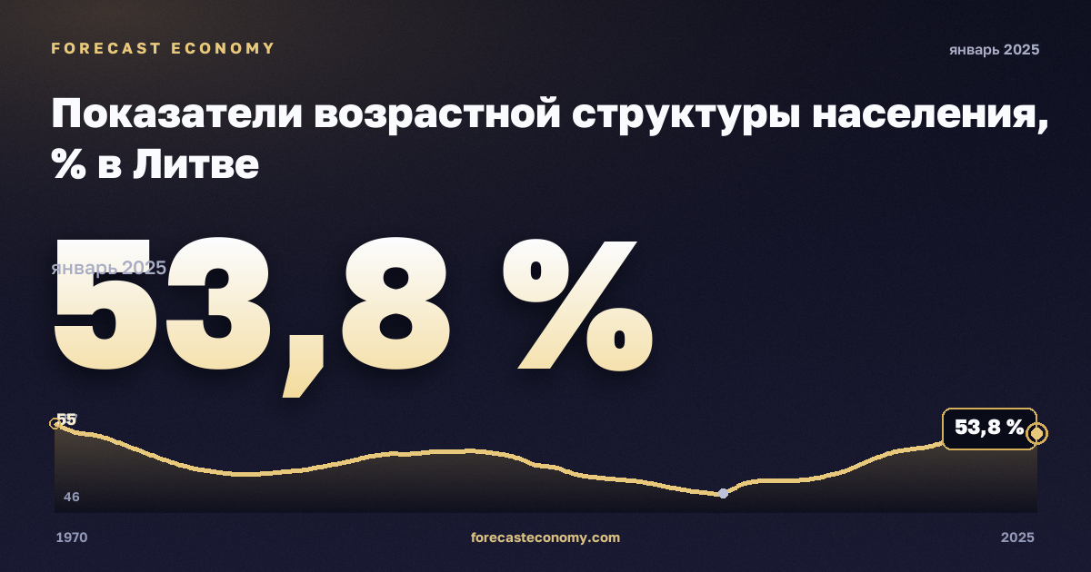Показатели возрастной структуры населения, % в Литве: график динамики 1970–2025, последнее значение 53,8 %, источник Евростат