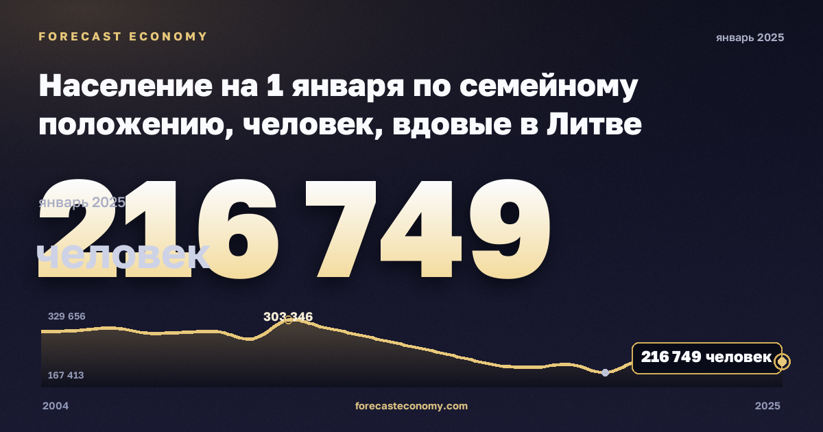 Население на 1 января по семейному положению, человек, вдовые в Литве: график динамики 2004–2025, последнее значение 216 749 человек, источник Евростат