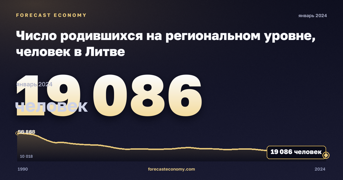 Число родившихся на региональном уровне, человек в Литве: график динамики 1990–2024, последнее значение 19 086 человек, источник Евростат