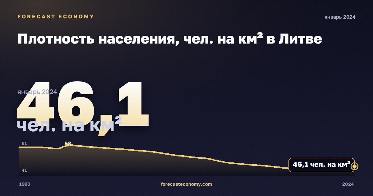 Плотность населения, чел. на км² в Литве: график динамики 1990–2024, последнее значение 46,1 чел. на км², источник Евростат