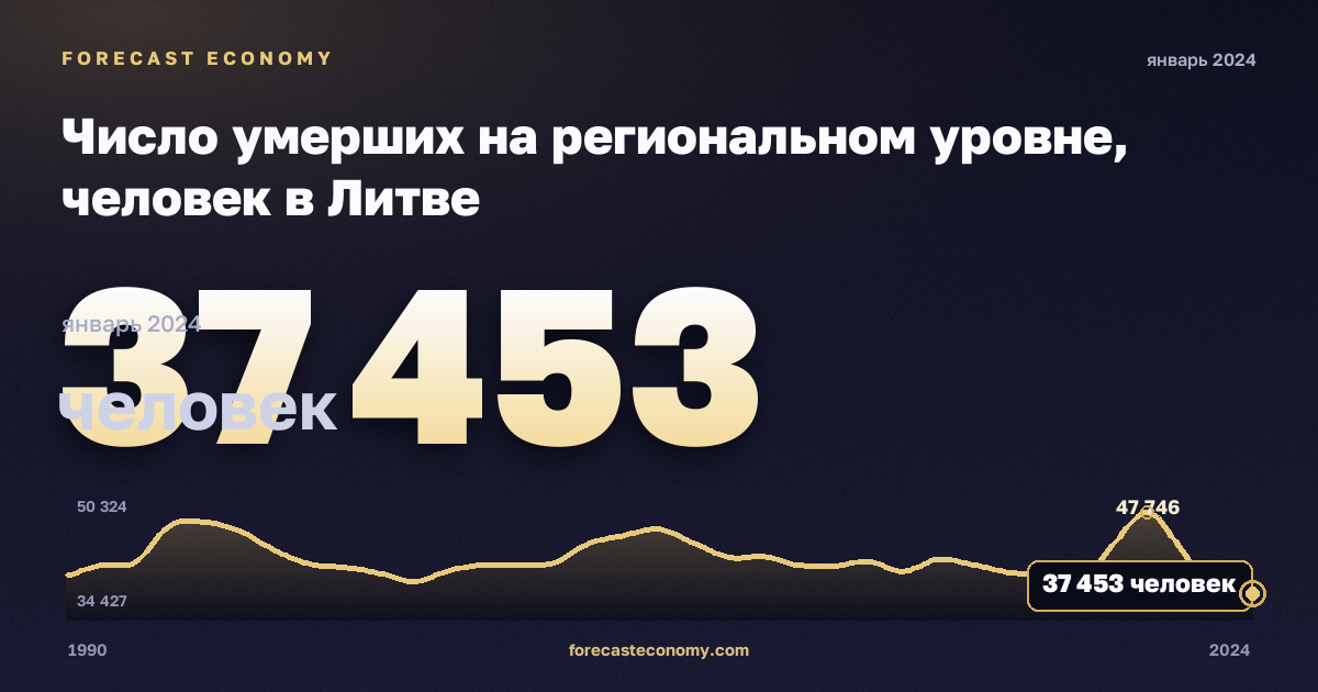 Число умерших на региональном уровне, человек в Литве: график динамики 1990–2024, последнее значение 37 453 человек, источник Евростат