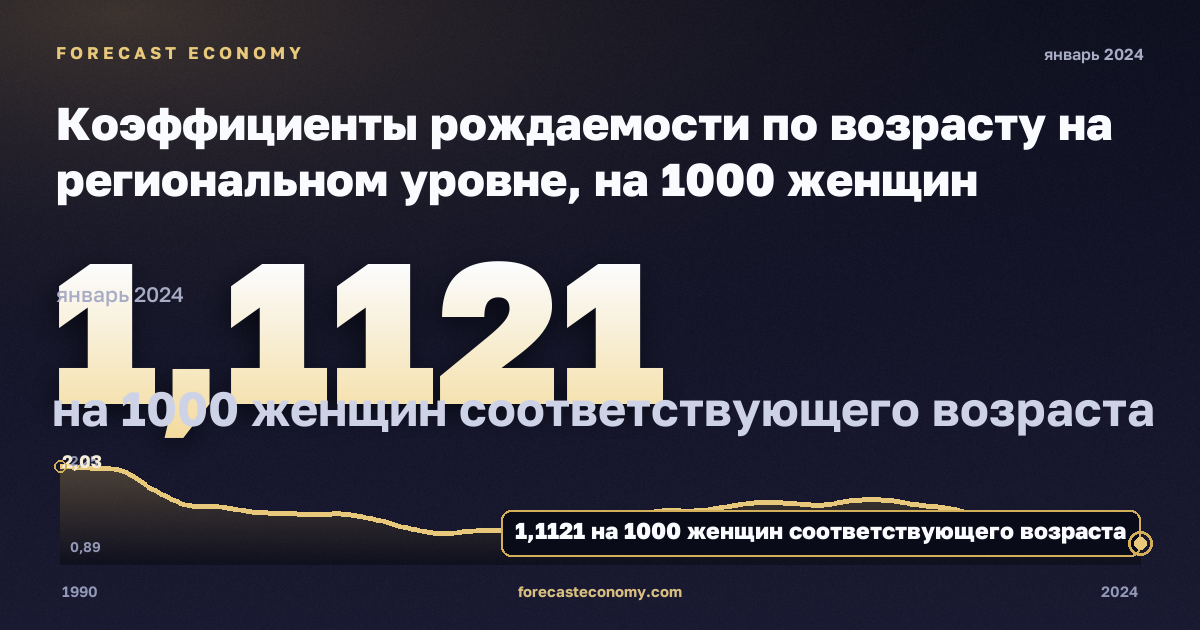 Коэффициенты рождаемости по возрасту на региональном уровне, на 1000 женщин соответствующего возраста в Литве: график динамики 1990–2024, последнее значение 1,1121 на 1000 женщин соответствующего возраста, источник Евростат