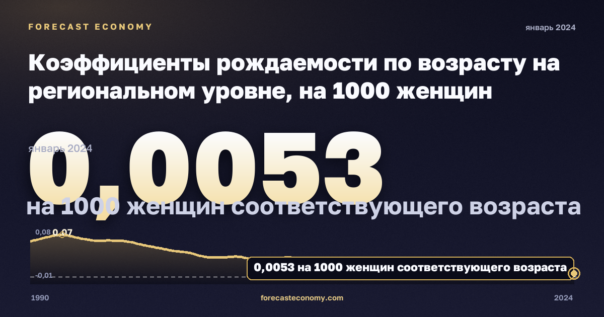 Коэффициенты рождаемости по возрасту на региональном уровне, на 1000 женщин соответствующего возраста, 18 лет в Литве: график динамики 1990–2024, последнее значение 0,0053 на 1000 женщин соответствующего возраста, источник Евростат