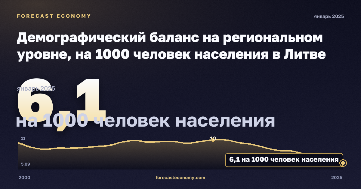 Демографический баланс на региональном уровне, на 1000 человек населения в Литве: график динамики 2000–2025, последнее значение 6,1 на 1000 человек населения, источник Евростат