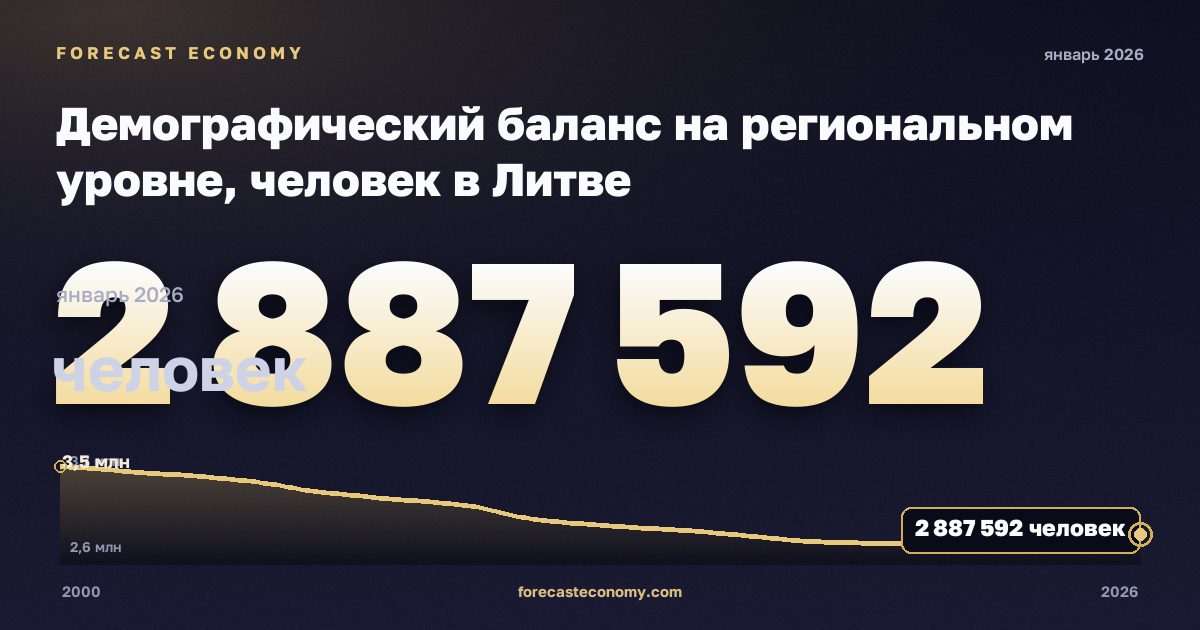 Демографический баланс на региональном уровне, человек в Литве: график динамики 2000–2026, последнее значение 2 887 592 человек, источник Евростат