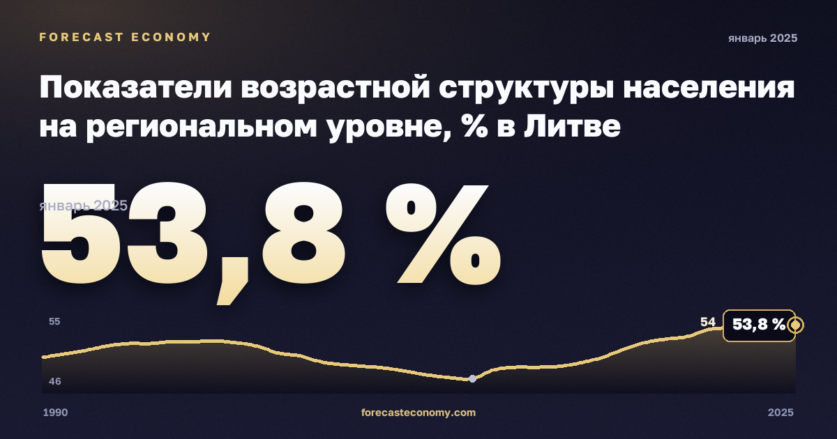 Показатели возрастной структуры населения на региональном уровне, % в Литве: график динамики 1990–2025, последнее значение 53,8 %, источник Евростат