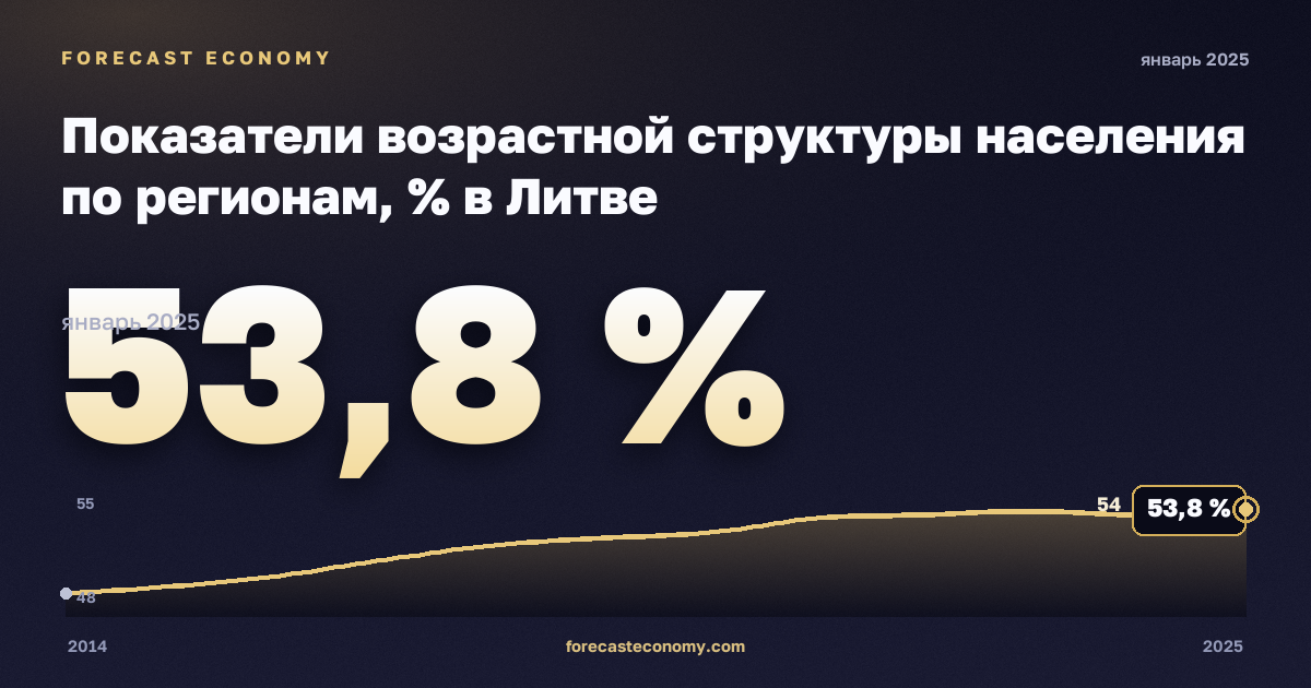 Показатели возрастной структуры населения по регионам, % в Литве: график динамики 2014–2025, последнее значение 53,8 %, источник Евростат