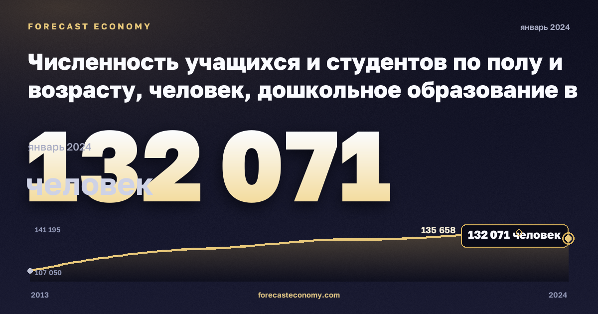 Численность учащихся и студентов по полу и возрасту, человек, дошкольное образование в Литве: график динамики 2013–2024, последнее значение 132 071 человек, источник Евростат