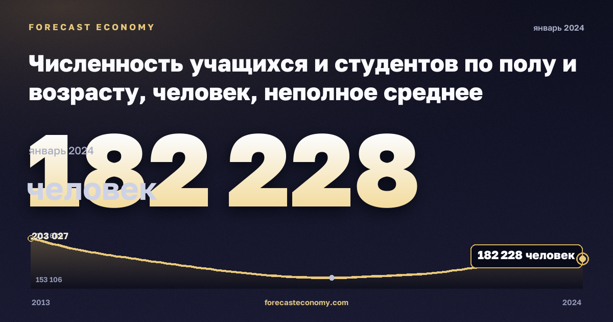 Численность учащихся и студентов по полу и возрасту, человек, неполное среднее образование в Литве: график динамики 2013–2024, последнее значение 182 228 человек, источник Евростат
