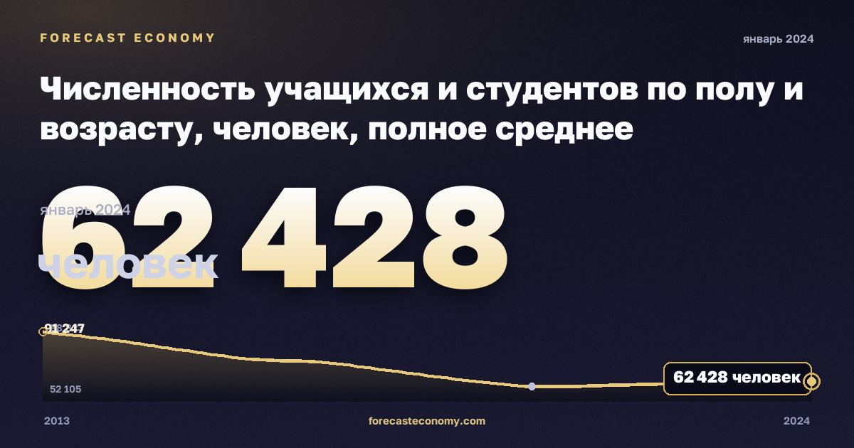 Численность учащихся и студентов по полу и возрасту, человек, полное среднее образование в Литве: график динамики 2013–2024, последнее значение 62 428 человек, источник Евростат