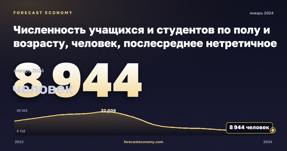 Численность учащихся и студентов по полу и возрасту, человек, послесреднее нетретичное образование в Литве: график динамики 2013–2024, последнее значение 8 944 человек, источник Евростат