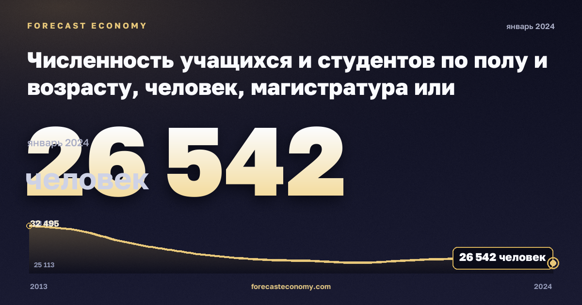 Численность учащихся и студентов по полу и возрасту, человек, магистратура или эквивалент в Литве: график динамики 2013–2024, последнее значение 26 542 человек, источник Евростат