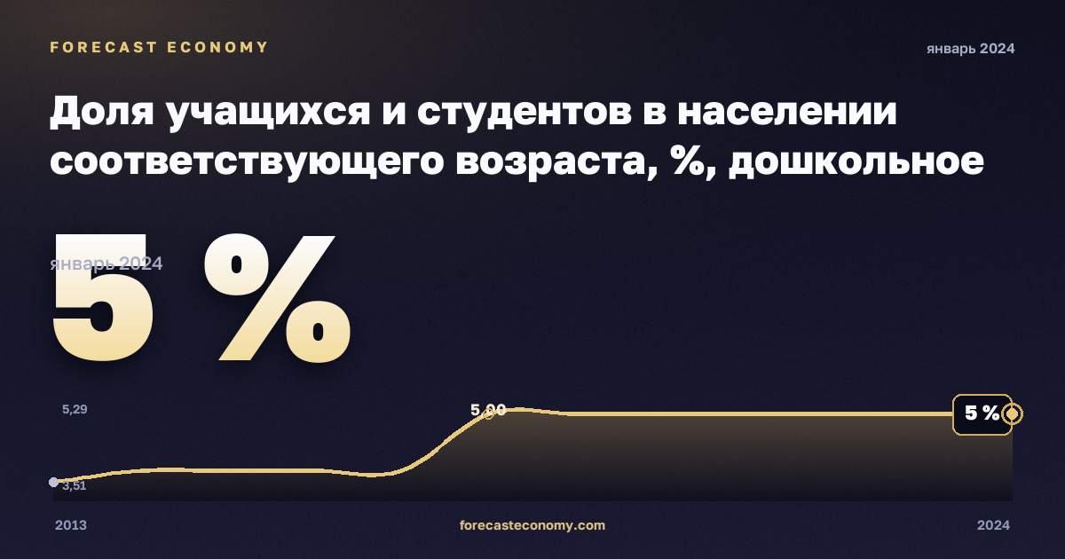 Доля учащихся и студентов в населении соответствующего возраста, %, дошкольное образование в Литве: график динамики 2013–2024, последнее значение 5 %, источник Евростат