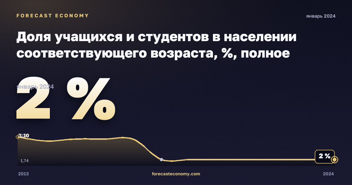 Доля учащихся и студентов в населении соответствующего возраста, %, полное среднее образование в Литве: график динамики 2013–2024, последнее значение 2 %, источник Евростат