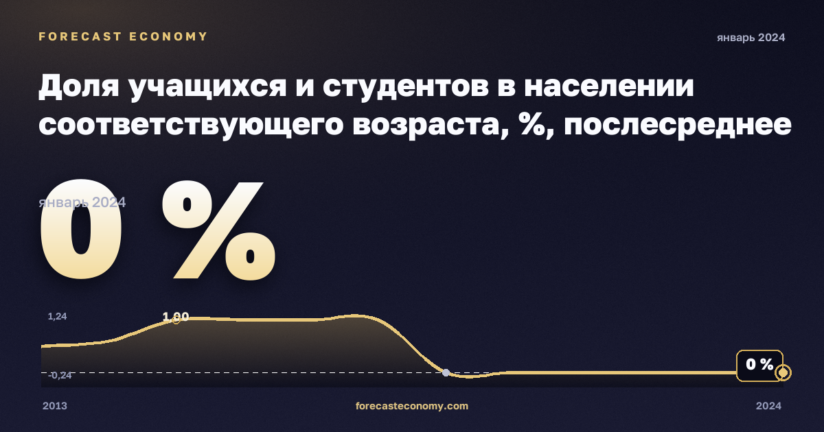 Доля учащихся и студентов в населении соответствующего возраста, %, послесреднее нетретичное образование в Литве: график динамики 2013–2024, последнее значение 0 %, источник Евростат