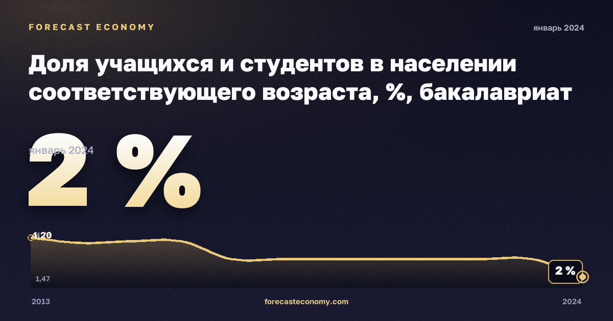 Доля учащихся и студентов в населении соответствующего возраста, %, бакалавриат или эквивалент в Литве: график динамики 2013–2024, последнее значение 2 %, источник Евростат
