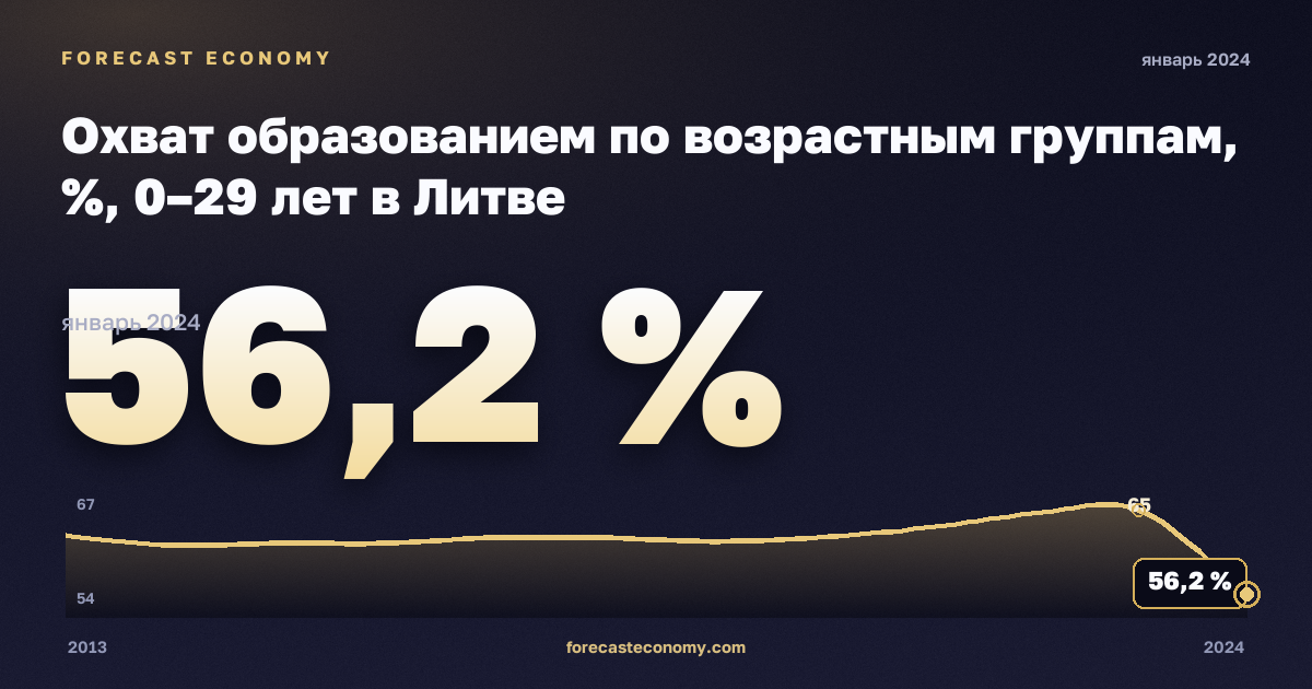 Охват образованием по возрастным группам, %, 0–29 лет в Литве: график динамики 2013–2024, последнее значение 56,2 %, источник Евростат